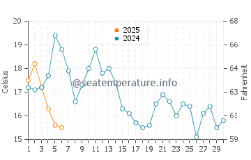Chinook water temp chart in September