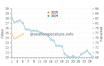 Chioggia water temp chart in September