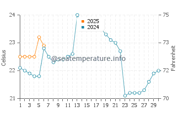 Chipipe water temp chart in September