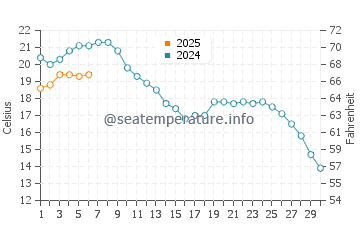 Chlapowo water temp chart in September