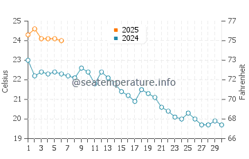 Temperatura vode u Chongjin u rujnu