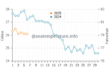 Temperature dell'acqua a Chorto a settembre