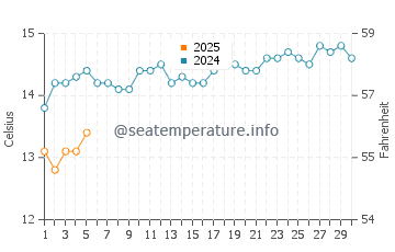 Temperature dell'acqua a Christies Beach a settembre