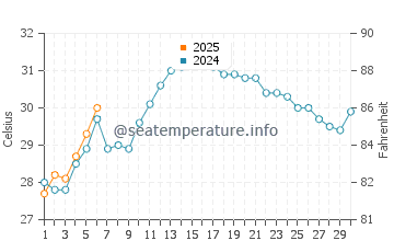 Temperature dell'acqua a Chuburná a settembre