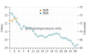 Temperature dell'acqua a Ciboure a settembre