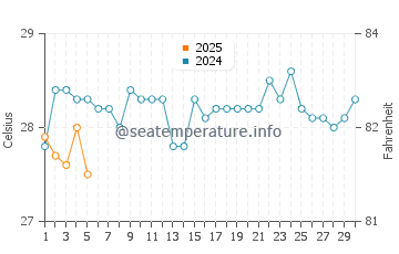 Temperature dell'acqua a Cidade Velha a settembre