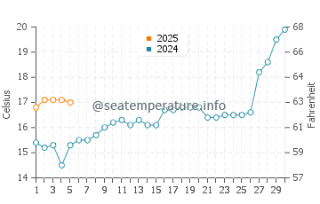 Temperature dell'acqua a Cidreira a settembre