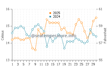 Temperatura del agua en Cifuncho en septiembre