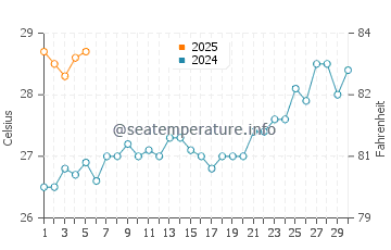 Temperatura vode u Cikiruh Wetan u rujnu