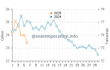 Temperatura del agua en Cinarcik en septiembre