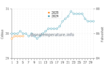 Temperature dell'acqua a Cinnamon Bay a settembre