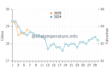 Cinnamon Beach water temp chart in September