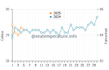 Ciparay water temp chart in September