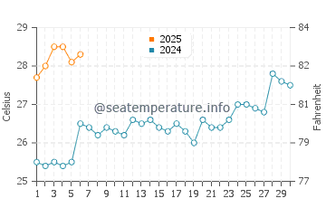 Temperatura vode u Cipari u rujnu