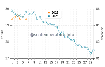 Cirali water temp chart in September