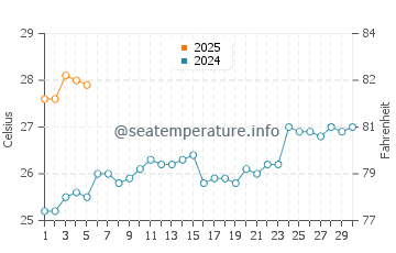 Cireuma water temp chart in September
