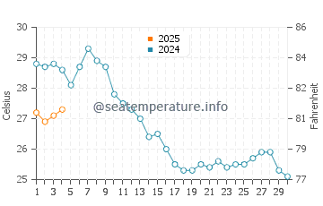 Wassertemperatur Cirkewwa im September
