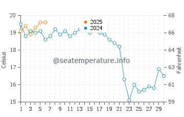 Cisco Beach water temp chart in September