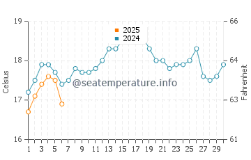City Beach water temp chart in September