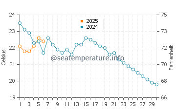City Island water temp chart in September
