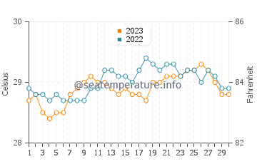 Temperatura vode u Grad Isabela u rujnu
