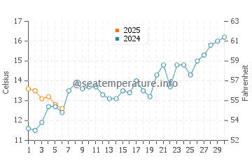 Ciudad de la Costa water temp chart in September