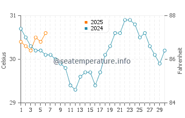 Temperature dell'acqua a Ciudad Madero a settembre