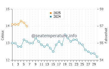 Temperature dell'acqua a Clachtoll a settembre