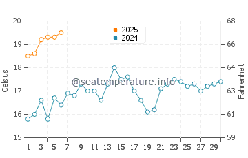 Clam Harbour water temp chart in September