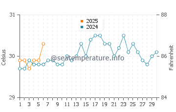 Clarence Town water temp chart in September
