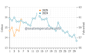 Clarenville water temp chart in September