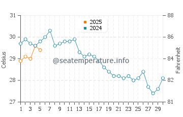 Clarion Island water temp chart in September