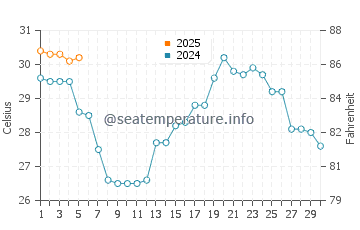 Temperature dell'acqua a Clear Lake Shores a settembre