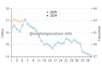 Temperature dell'acqua a Cleethorpes a settembre