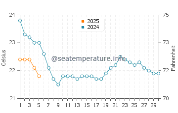 Cleveland water temp chart in September