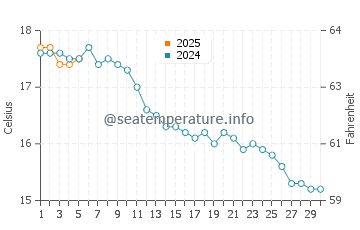 Temperature dell'acqua a Cley next the Sea a settembre