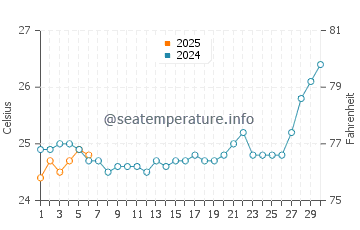 Clifton Beach water temp chart in September