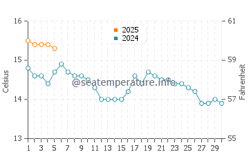 Temperature dell'acqua a Clogherhead a settembre