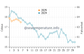 Clohars-Carnoet water temp chart in September