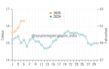 Clonakilty water temp chart in September