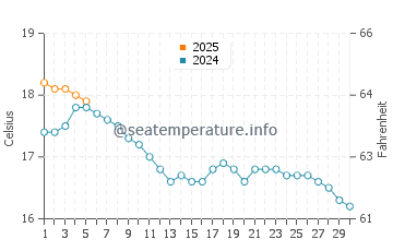 Temperature dell'acqua a Clovelly a settembre