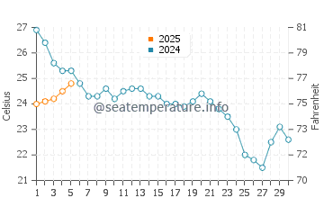 Cobb Island water temp chart in September