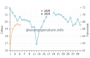 Temperature dell'acqua a Cobourg a settembre