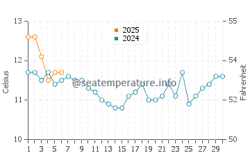 Temperature dell'acqua a Cobquecura a settembre