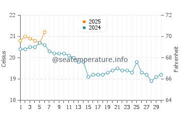 Cobreces water temp chart in September