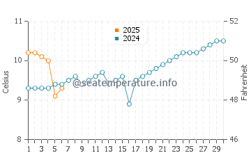 Temperature dell'acqua a Cochamo a settembre