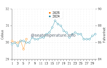 Coco Plum Beach water temp chart in September