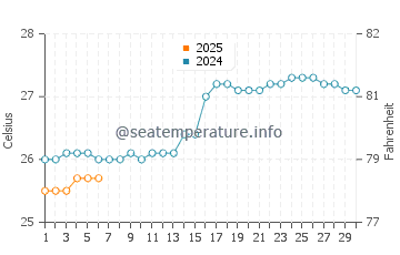 Cocobeach water temp chart in September