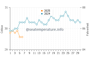 Temperatura da água em Coconut Bay em setembro