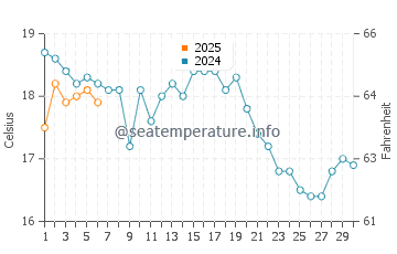 Coffins Beach water temp chart in September